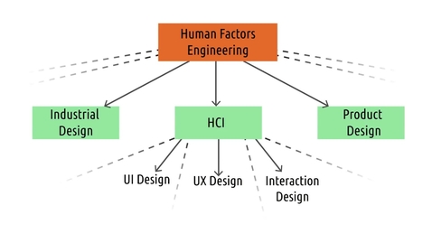 Thumbnail for CS6750_1.1_HCI vs. User Experience Design