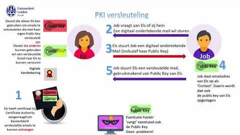 Thumbnail for Email versleutelen: certificaat en PKI