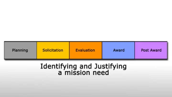 ACQ101 Common Contracting Process