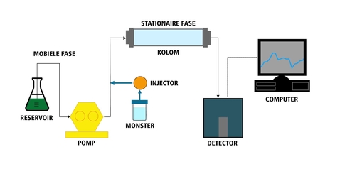 Thumbnail for entry Kennismaken met HPLC