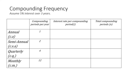 Thumbnail for entry Compounding Frequency Table