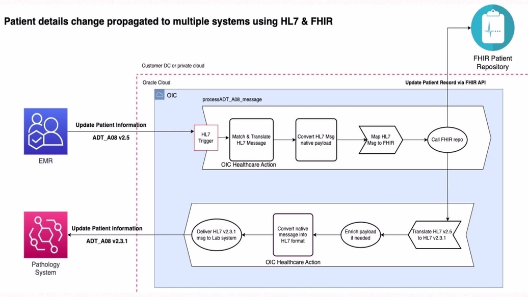 Complete Look at Oracle Integration for Healthcare HL7 and FHIR video thumbnail