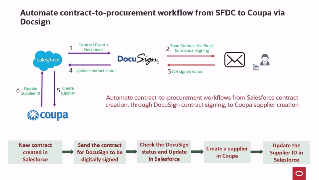 Automate Workflow from Salesforce to Coupa via DocuSign video thumbnail