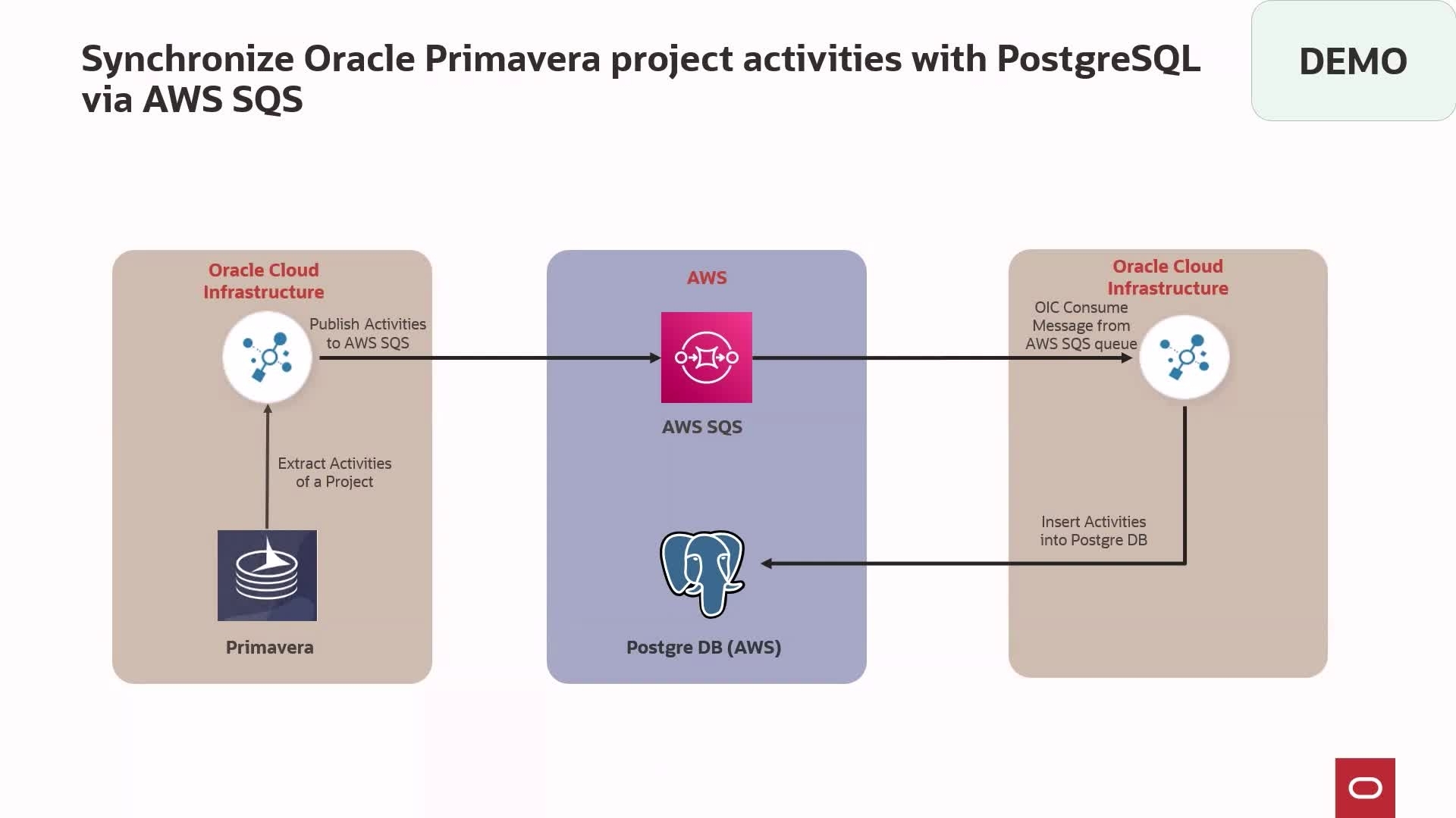 Sync Oracle Primavera Project Activities with PostGreSQL via Amazon SQS video thumbnail