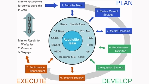 Thumbnail for ACQ 0010 Video 9: Acquisition Of Services