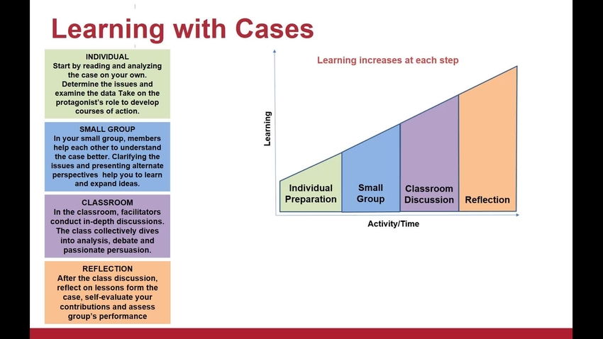 Four Steps of Learning with Cases Explained (PMT 4010)