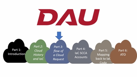 Thumbnail for Flow of transaction through the DoD Cloud SCCA (With audio) 