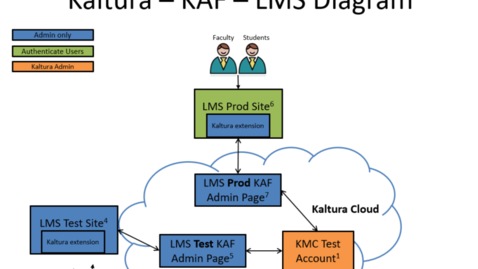 Thumbnail for Kaltura – KAF – LMS Diagram