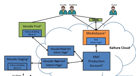 Thumbnail for [ESC - Kaltura] KMC training session