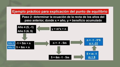 Miniatura para Punto de equilibrio de proyecto con el método de la ecuación de recta
