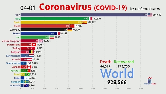 (UPDATED April) The Spread of the Coronavirus by Country