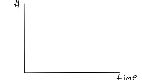 Thumbnail for ECON428_L06_Discounting_CBA_Graph