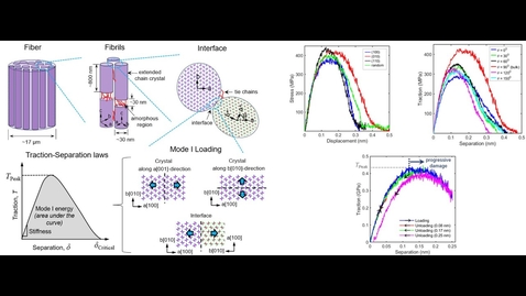 Thumbnail for Developing Mode I Cohesive Traction Laws for Crystalline UHMWPE Interphases Using MD Simulations