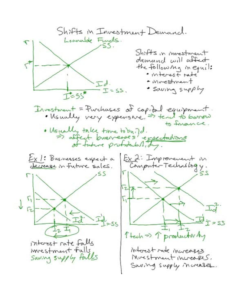 Loanable Funds 3 Shifts in Investment Demand