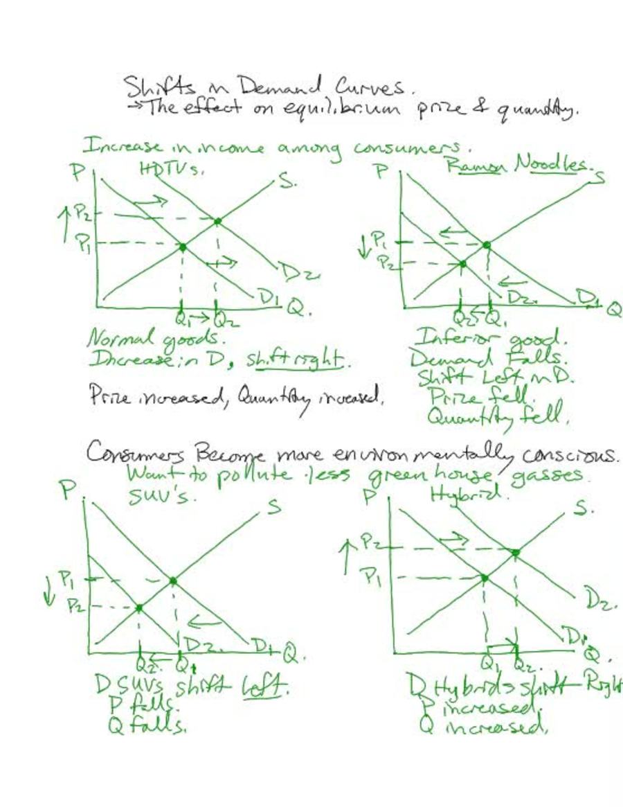 Supply and Demand 2 Shifts in Demand Curves