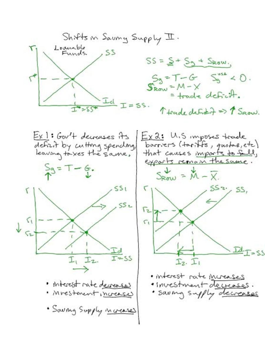 Loanable Funds 5 More Shifts in Saving Supply