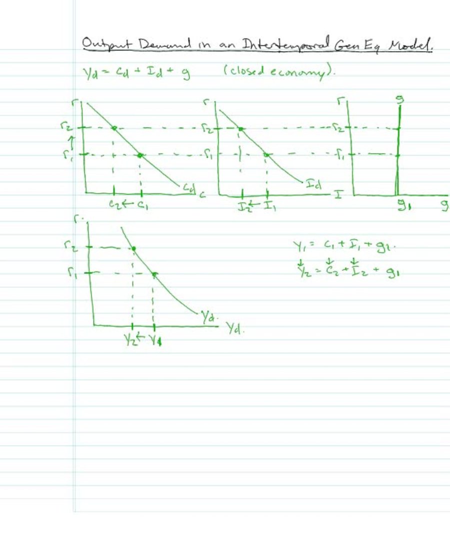 Dynamic Equilibrium Model 2 Output Demand