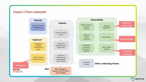 Thumbnail for Integrated Climate Risk Assessment and Management