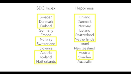 Why Sustainable Development is Important: Happiness and Wellbeing