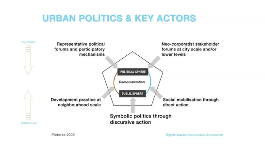 The Challenge of Urban Politics, Planning and Governance, Part I