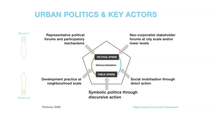 The Challenge of Urban Politics, Planning and Governance, Part I