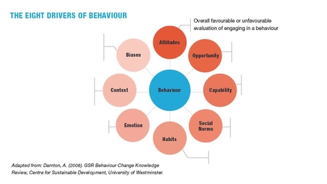 Thumbnail for entry Consider drivers and barriers of behaviour