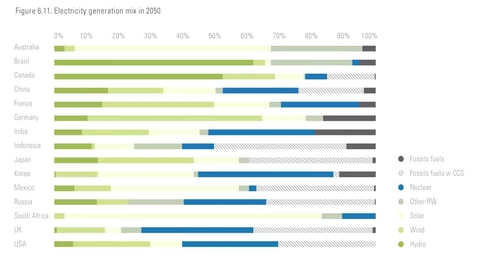 Thumbnail for What We Learn from Country Level Deep Decarbonization Pathways