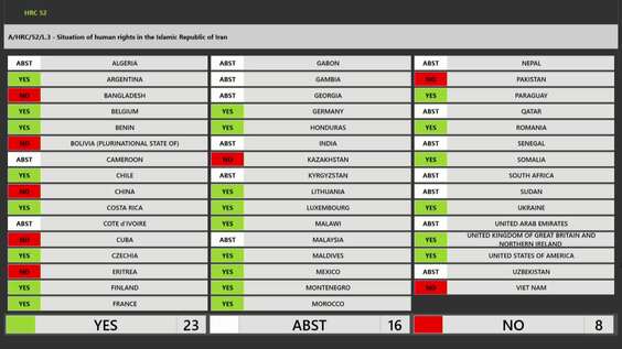 A/HRC/52/L.9 Vote Item 4 - 56th Meeting, 52nd Regular Session Human Rights Council