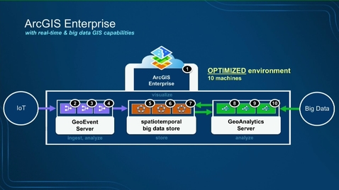 Thumbnail for Real-Time GIS: Best Practices