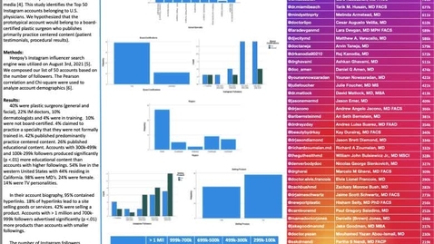 Thumbnail for entry #TopDocs: The Top 50 Instagram Physician Influencers