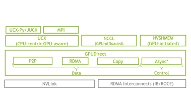 Multi-GPU Programming with CUDA, GPUDirect, NCCL, NVSHMEM, and MPI [CWES1084]