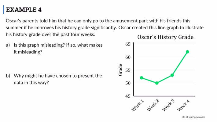Lesson: Misleading Graphs Asset Description (SR4 and Bible Application)