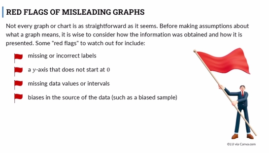 Lesson: Misleading Graphs Asset Description (SR1)