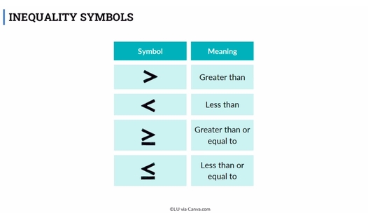 Lesson: Introduction to Inequalities (SR01)