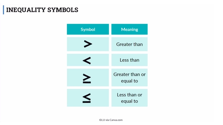 Lesson: Introduction to Inequalities (SR01)