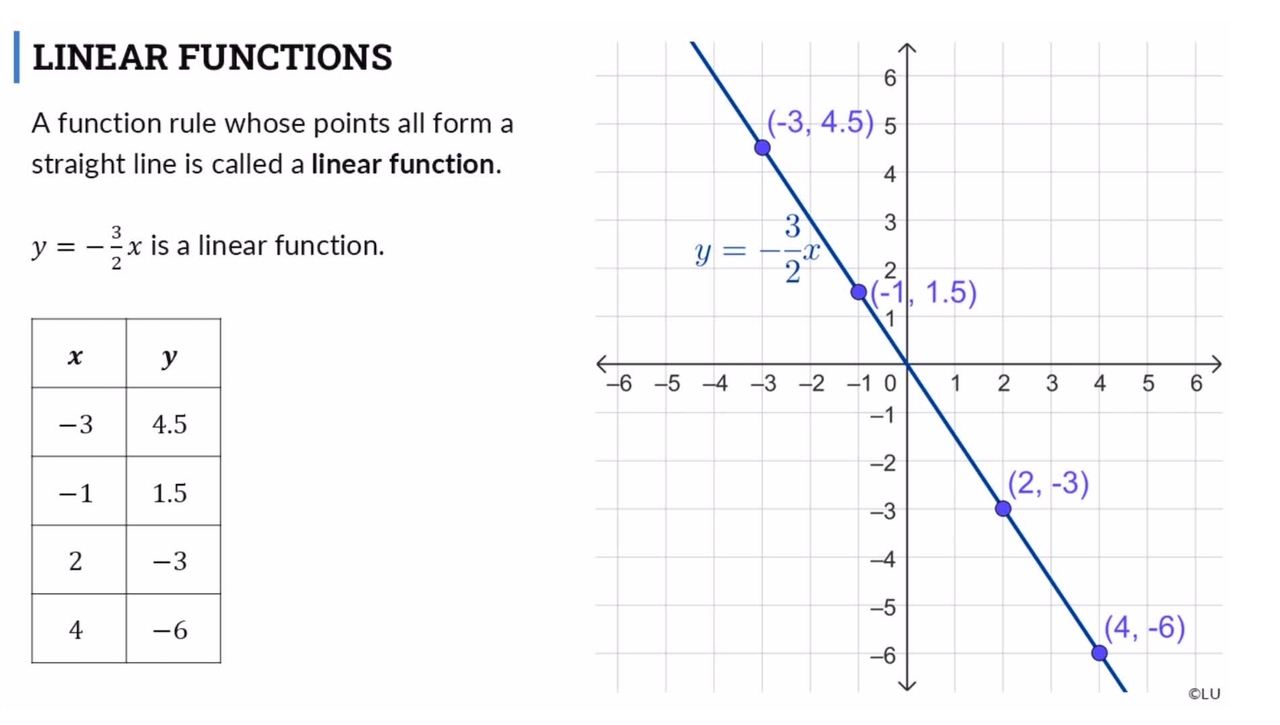 Lesson: Graphing with Tables and Ordered Pairs (SR03)