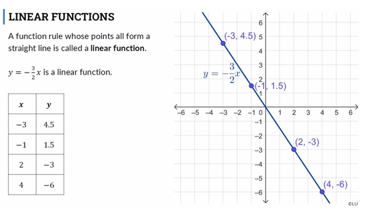Lesson: Graphing with Tables and Ordered Pairs (SR03)