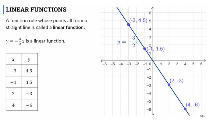 Lesson: Graphing with Tables and Ordered Pairs (SR03)