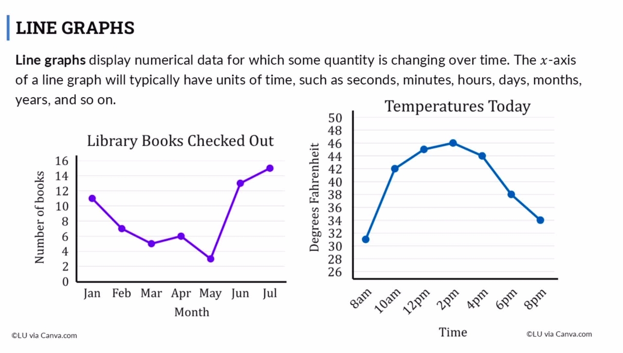 Lesson: Line Graphs (SR1)