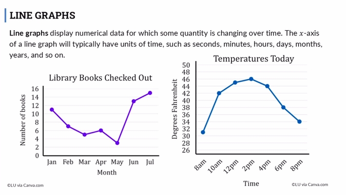 Lesson: Line Graphs (SR1)