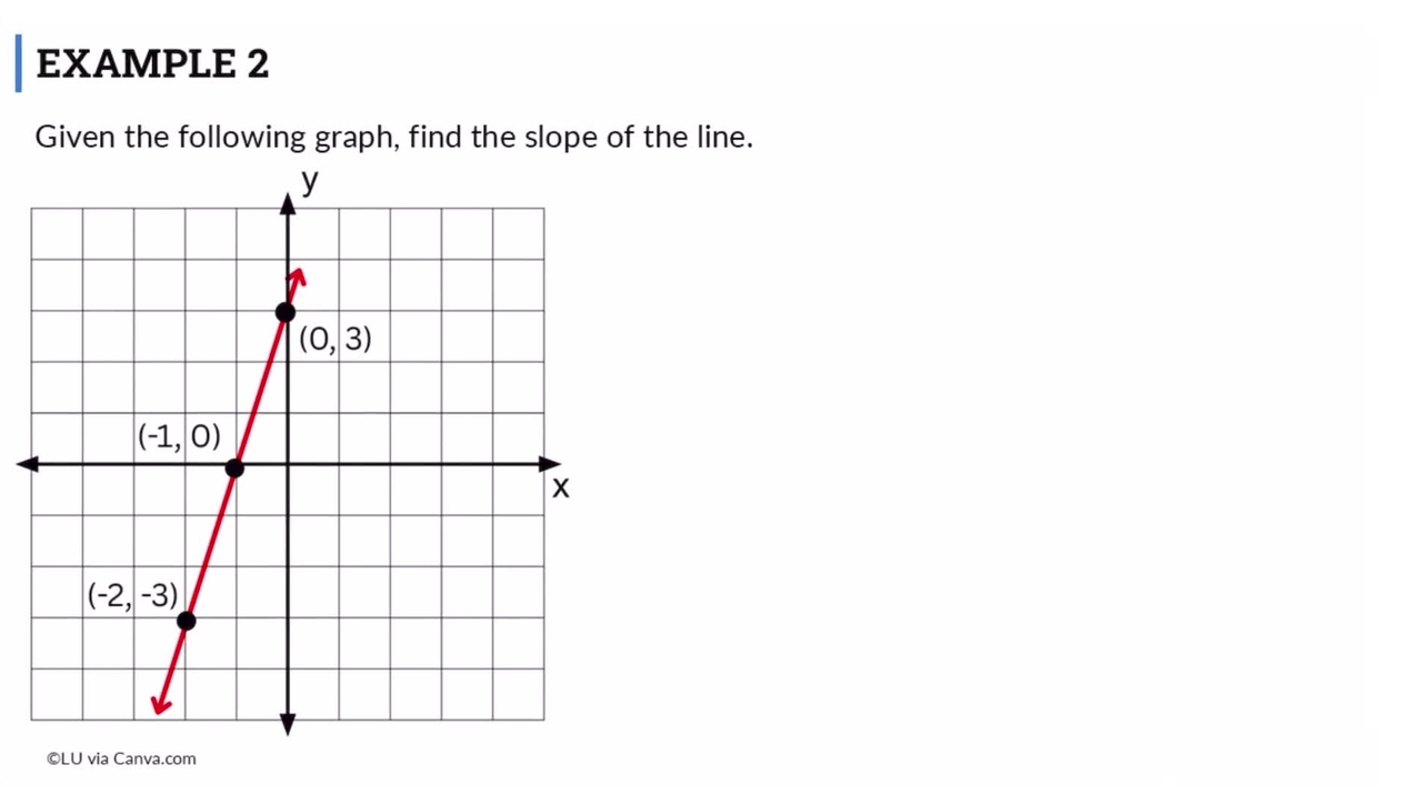 Lesson: Finding Slope from Graphs (SR02)