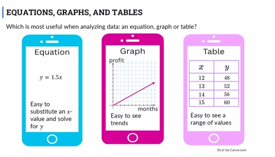 Lesson: Representations of Proportional Relationships (SR1)