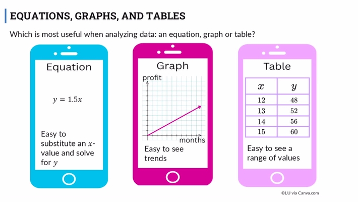 Lesson: Representations of Proportional Relationships (SR1)