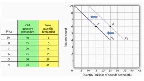 Thumbnail for entry Decrease in Demand