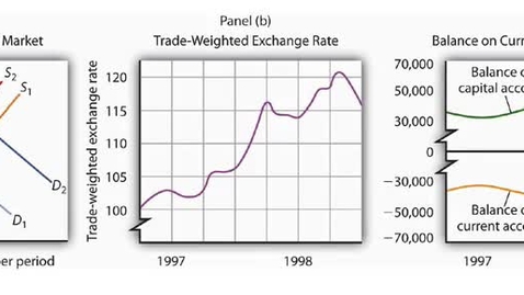 Thumbnail for entry Exchange Rate Changes and the Impact on the Capital and Current Account