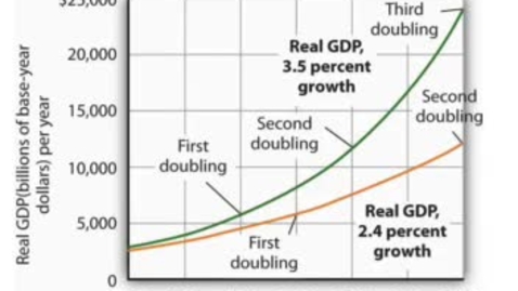 Thumbnail for entry Economic Growth - Small Increases Matter