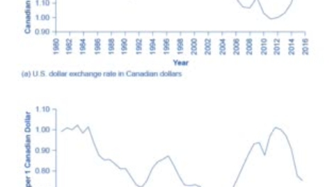 Thumbnail for entry Exchange Rates and International Capital Flows - Appreciation Versus Depreciation