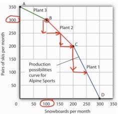 Calculation Of Opportunity Costs Along A Concave Ppf Edutube