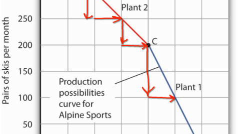 Thumbnail for Calculation of Opportunity Costs Along a Concave PPF