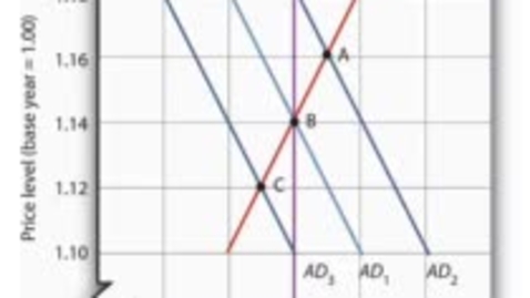 Thumbnail for entry Short Run Equilibrium - Aggregate Demand Shocks